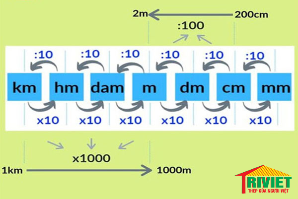 Đơn vị đo lường li được sử dụng nhiều trong đời sống và các ngành nghề